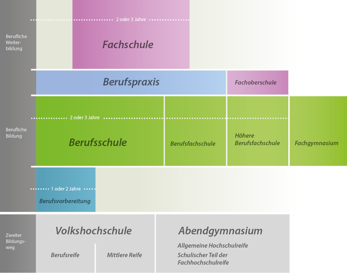 Schema des Schulsystems der beruflichen Schulen in Mecklenburg-Vorpommern, Grafik: WERK3