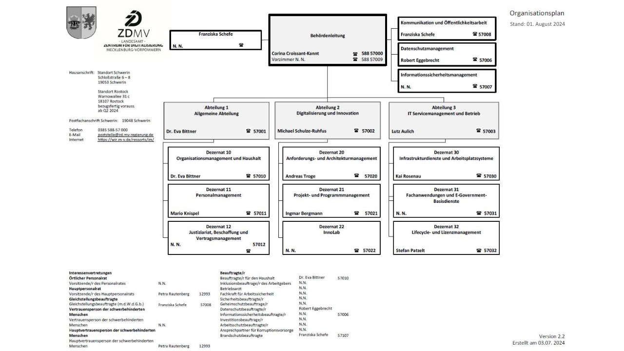 Organigramm des ZDMV (Stand 8.8.2024)